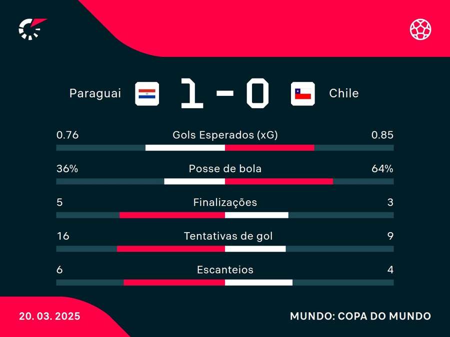 As estatísticas de Paraguai x Chile As estatísticas de Paraguai x Chile