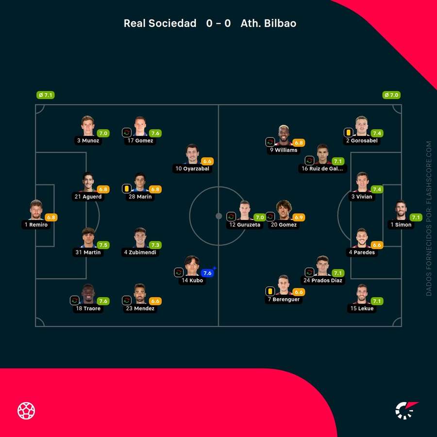 Notas dos jogadores