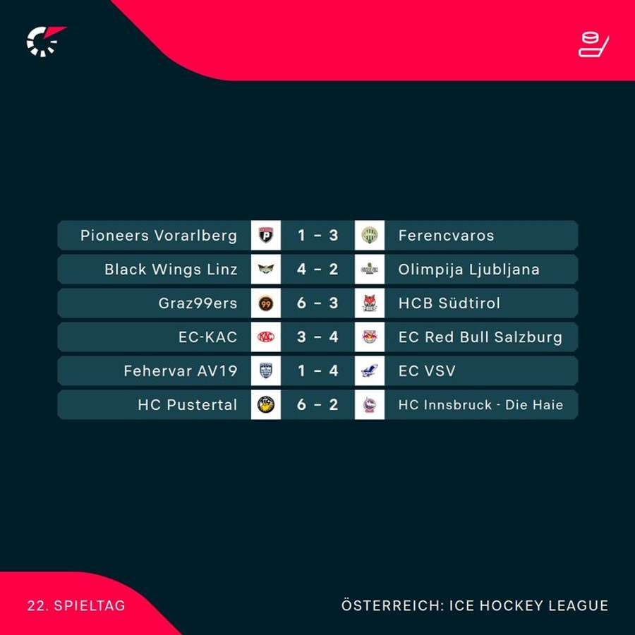 ICE Hockey League: Alle Ergebnisse der 22. Runde im Überblick