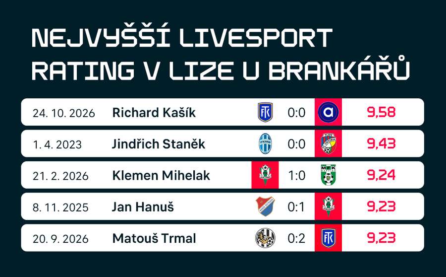 Rating se začal počítat od sezony 2022/23. Rating se začal počítat od sezony 2022/23.