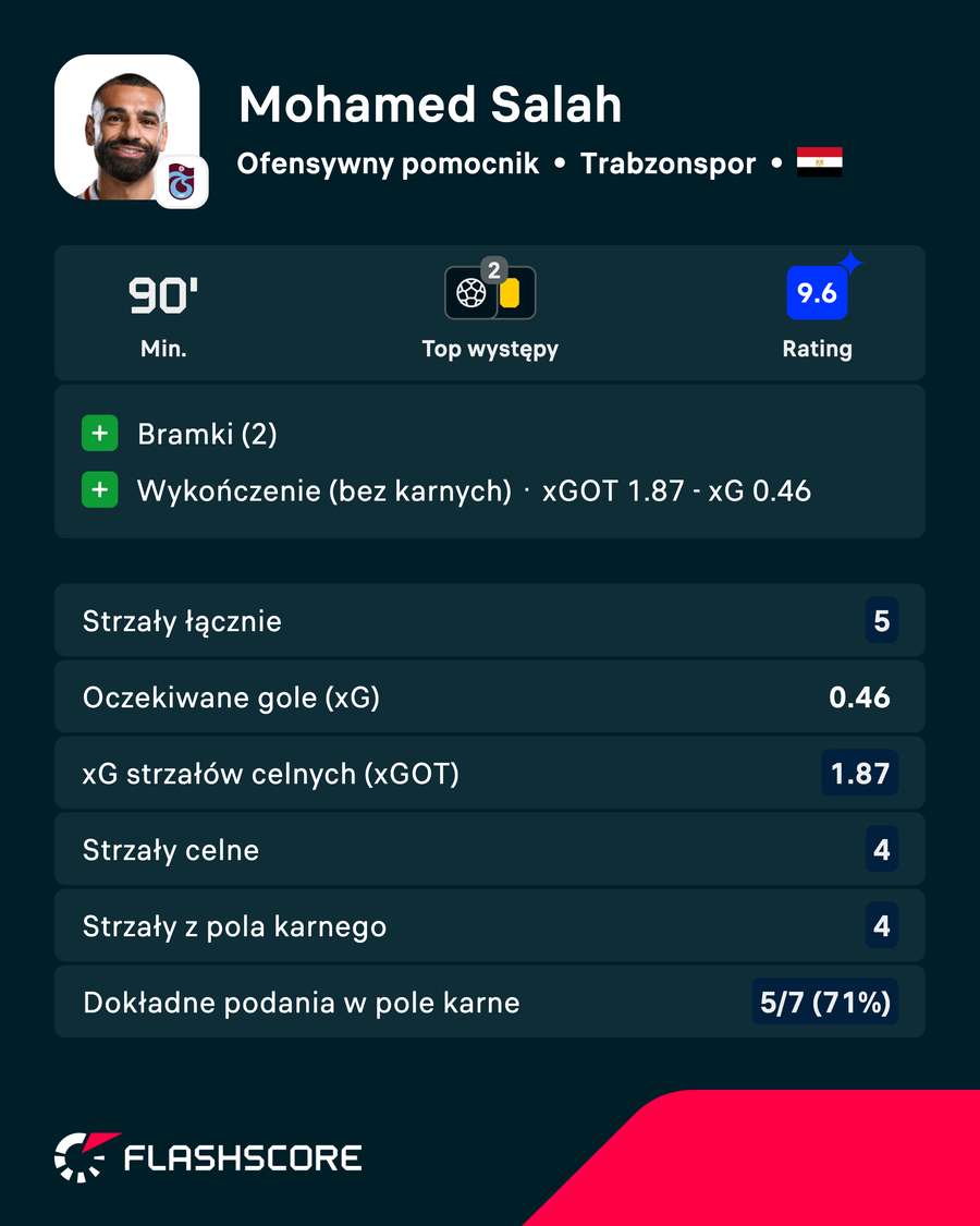 Mohamed Salah - statystyki Mohamed Salah - statystyki
