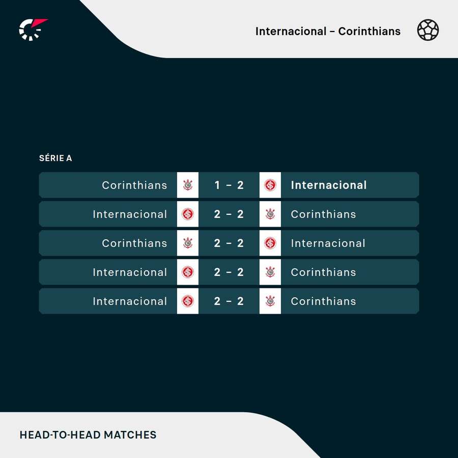 Histórico recente de Inter x Corinthians é cheio de empates