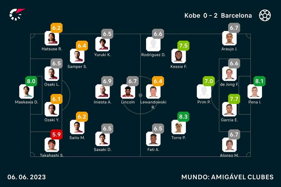 As notas dos jogadores