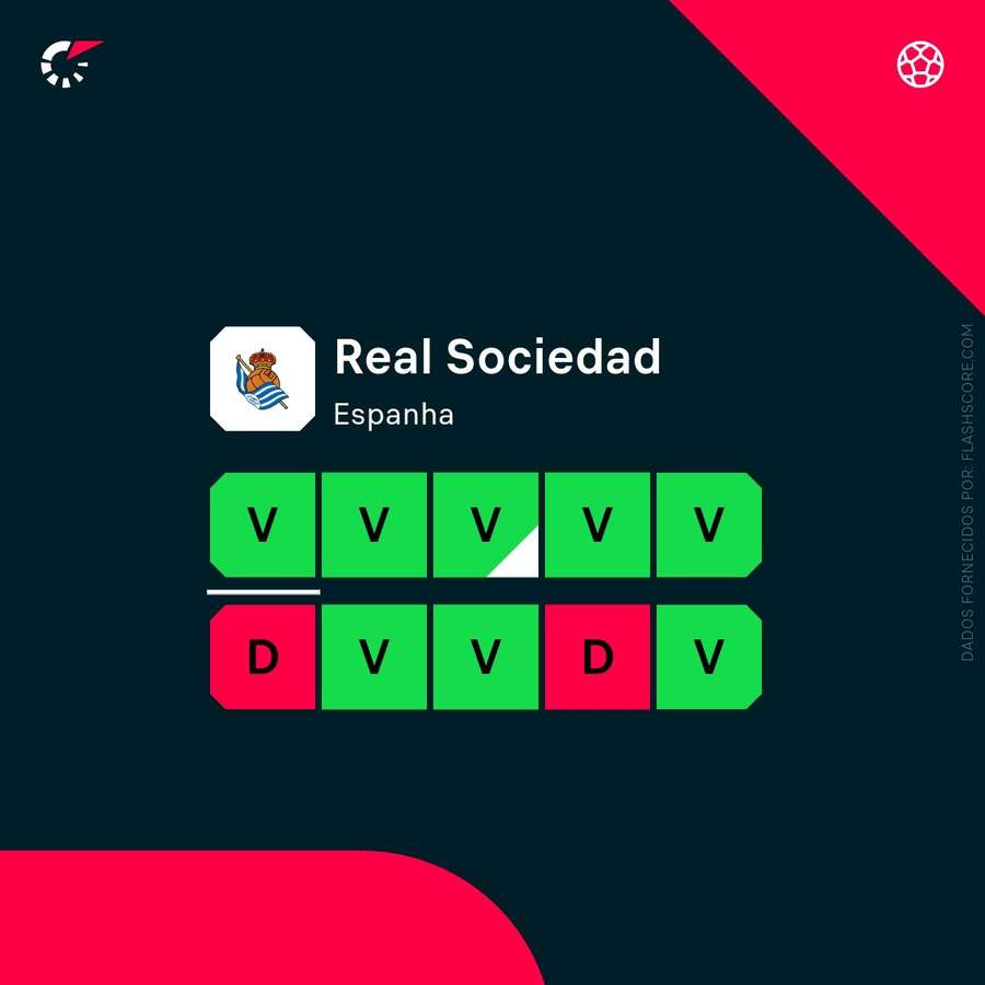 A forma da Real Sociedad