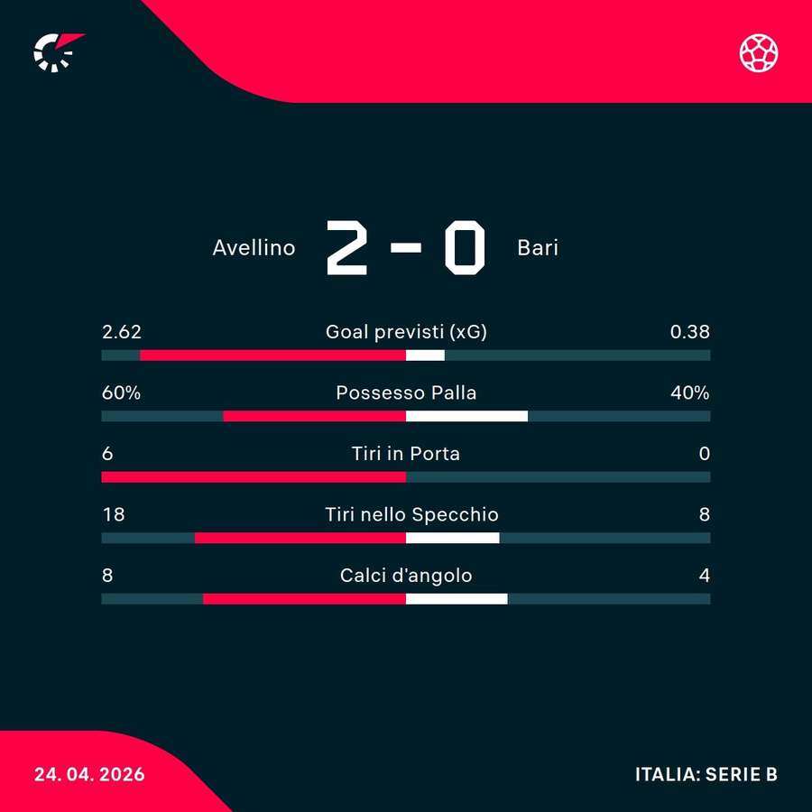 Le statistiche del match