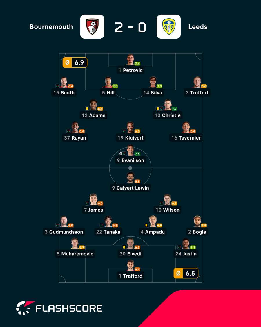 Pontuações dos jogadores