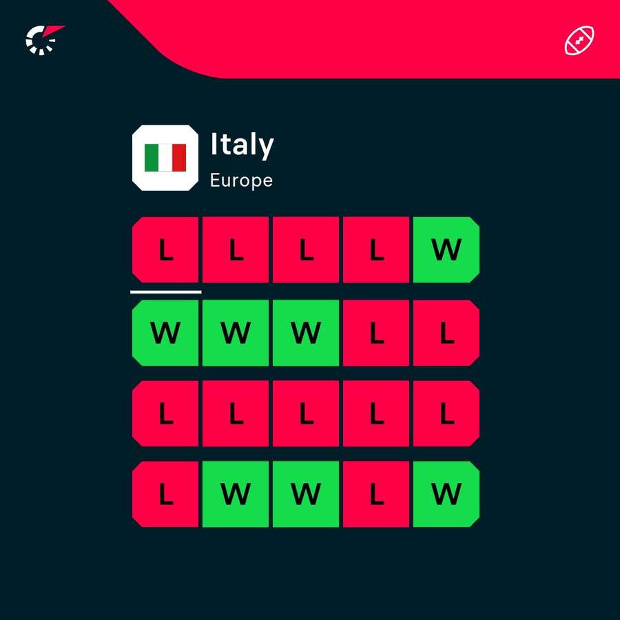 Italy's recent form