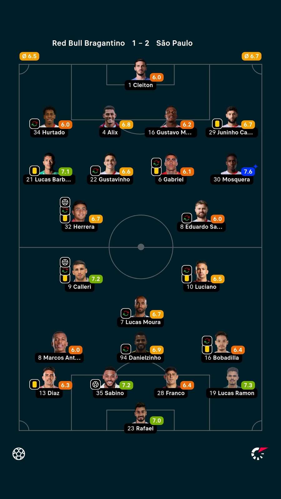 Notas dos jogadores Notas dos jogadores