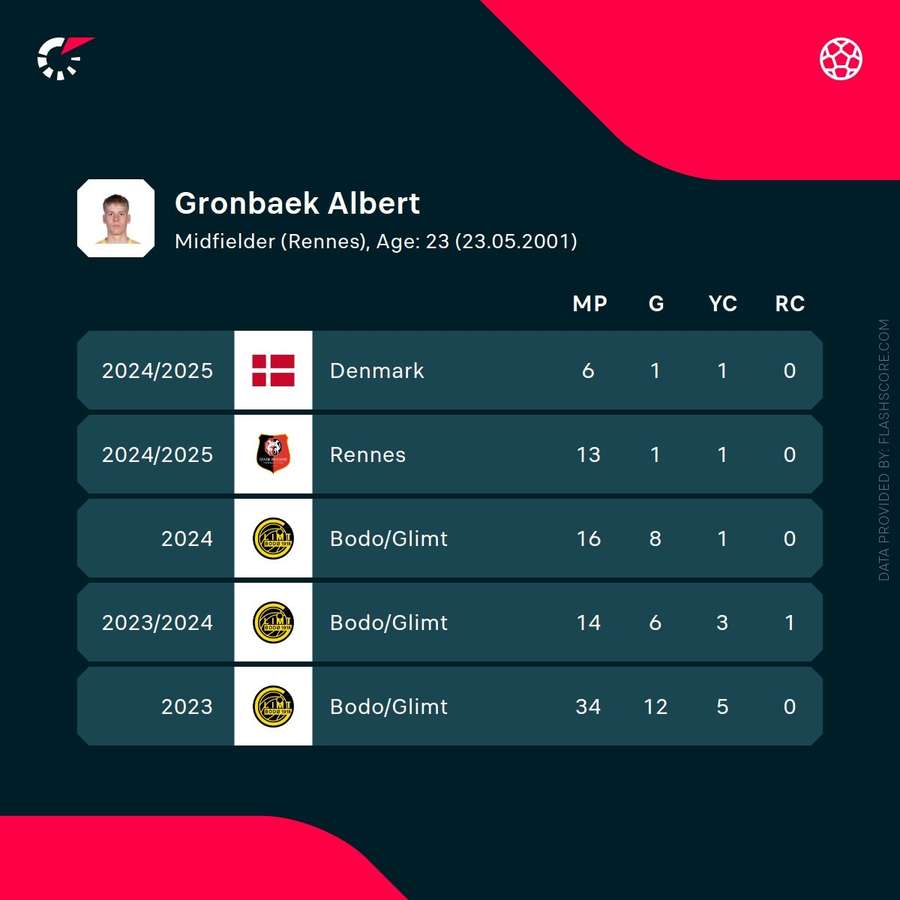 Gronbaek's recent stats Gronbaek's recent stats