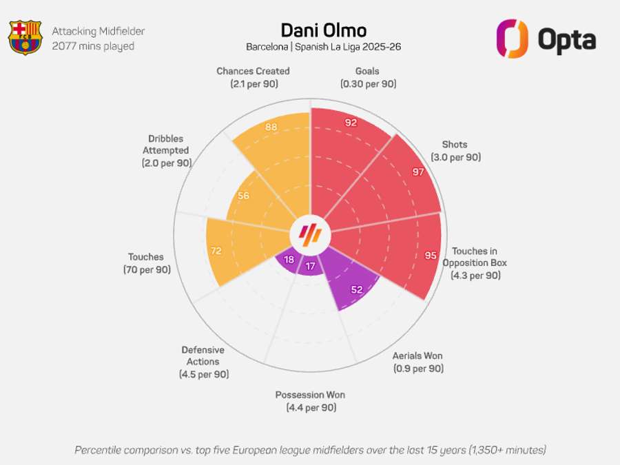 Graficul radar al lui Dani Olmo - LaLiga 2025/26 Graficul radar al lui Dani Olmo - LaLiga 2025/26