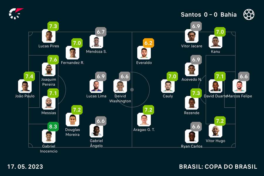 As notas dos jogadores em Santos x Bahia