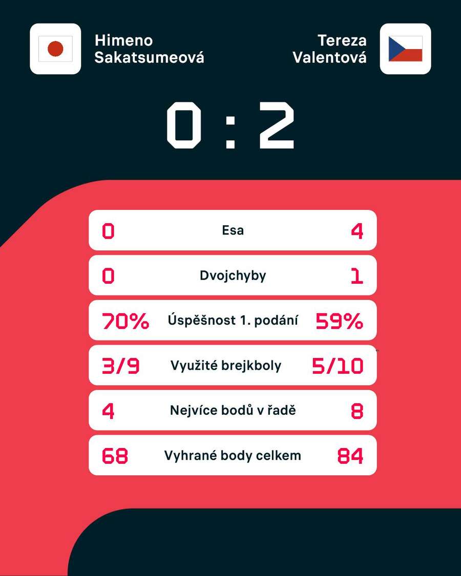 Statistiky zápasu. Statistiky zápasu.