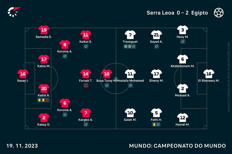 Os onzes iniciais da partida