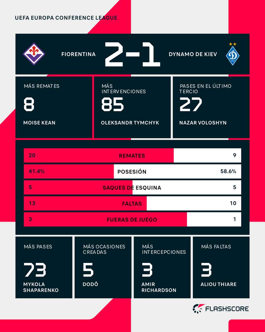 Estadísticas del partido Estadísticas del partido