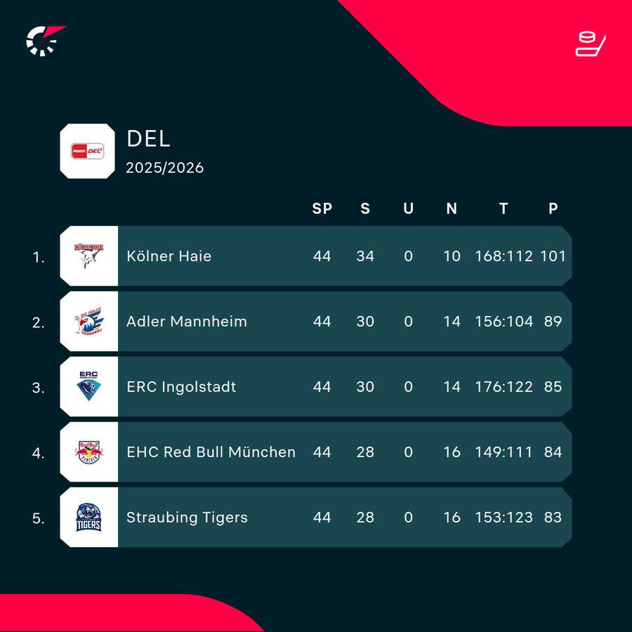 Tabellenspitze DEL Tabellenspitze DEL