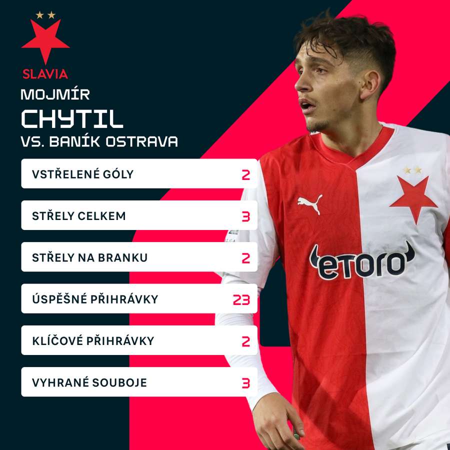 Chytilovy statistiky proti Baníku. Chytilovy statistiky proti Baníku.