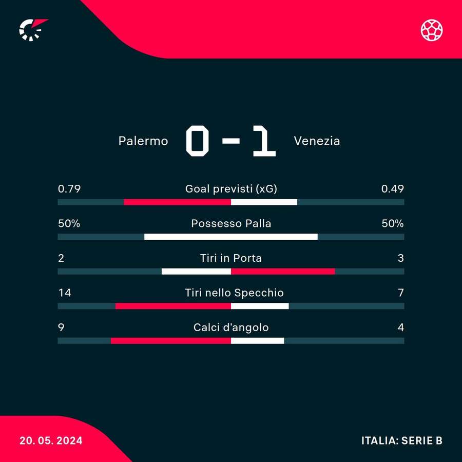 Le statistiche del match