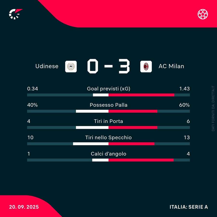L'ultima partita del Milan