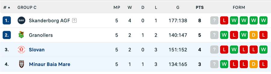 Clasament Grupa C - EHF European League