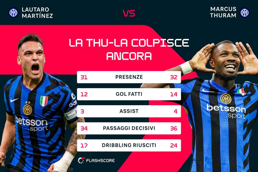 Le statistiche di Thuram e Lautaro Martinez
