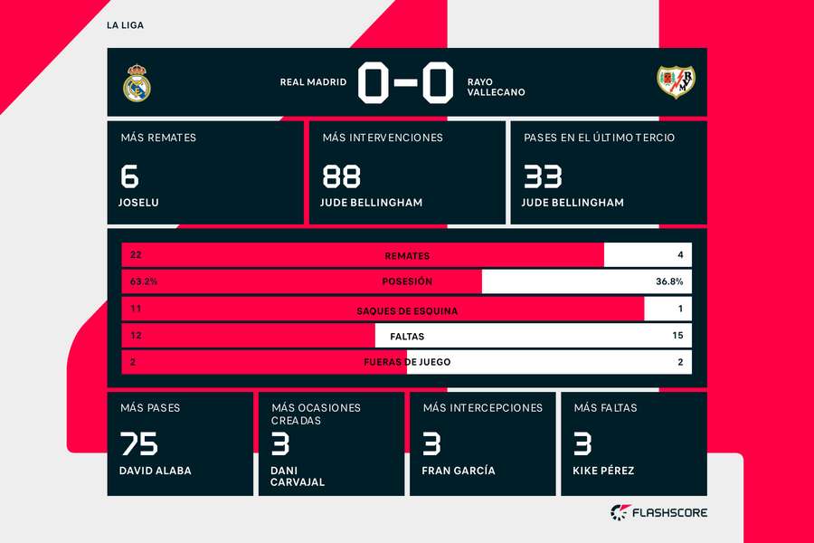 Estadísticas del Real Madrid-Rayo Vallecano