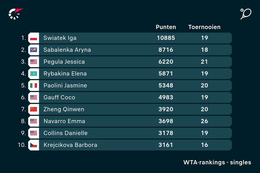 Top 10 WTA-ranglijst