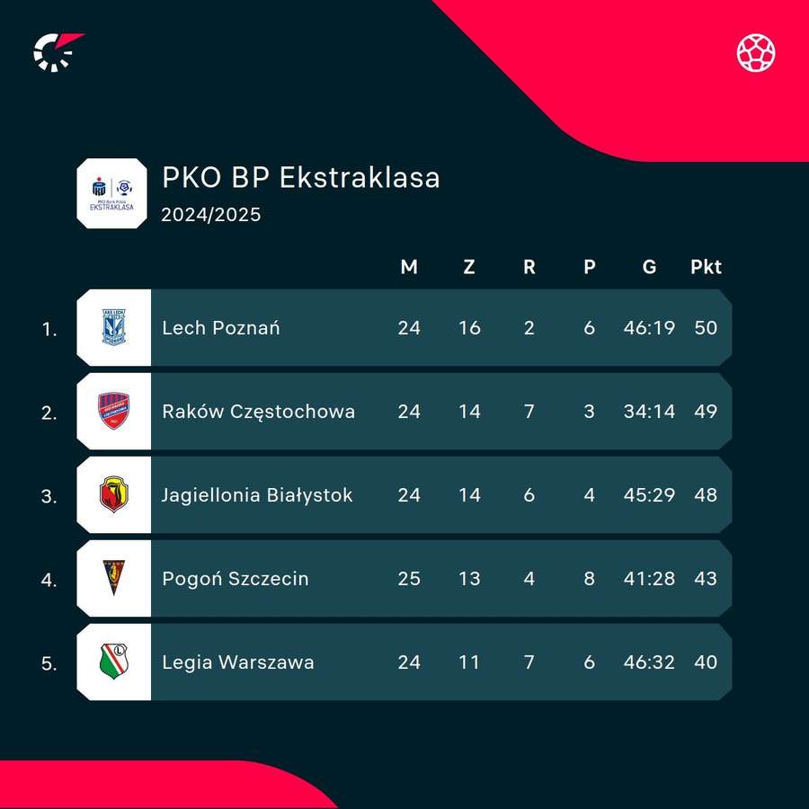 Czołówka tabeli Ekstraklasy