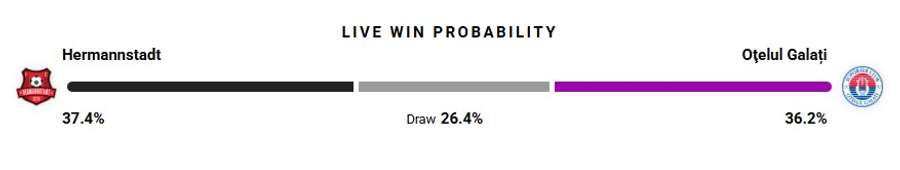 Probabilitate victorie