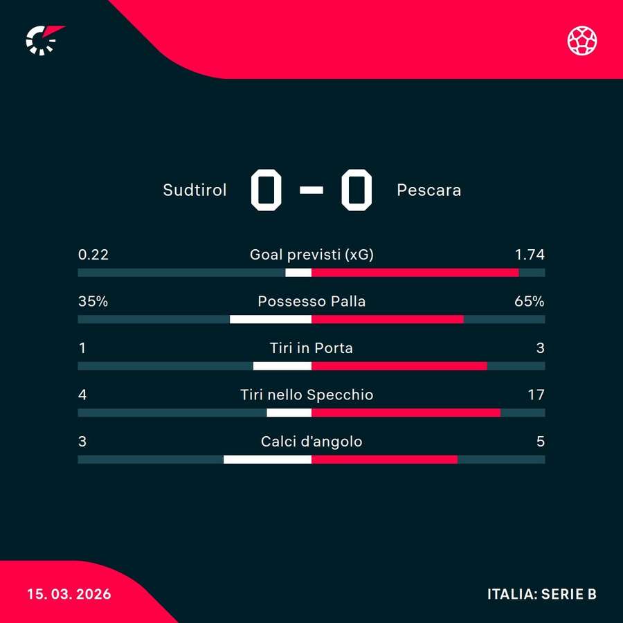 Le statistiche del match