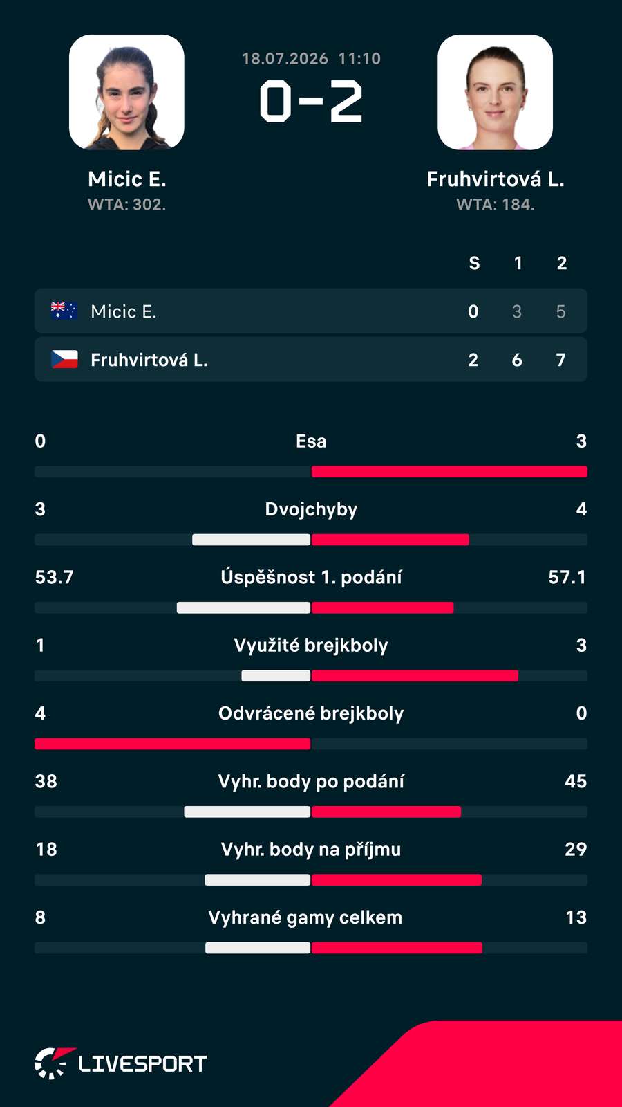 Statistiky zápasu. Statistiky zápasu.