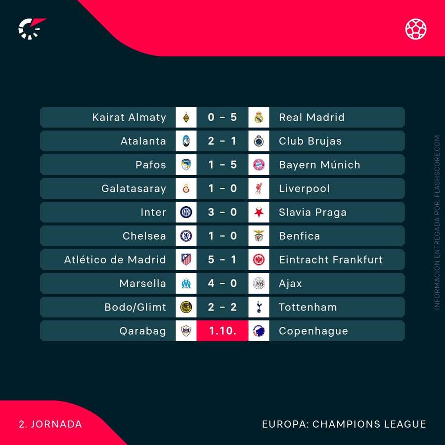Resultados del martes en la jornada 2 de la Champions Resultados del martes en la jornada 2 de la Champions