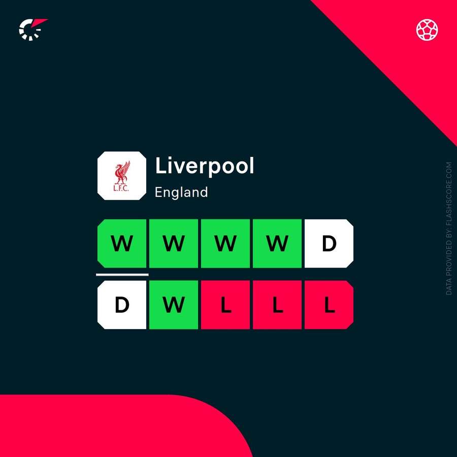 Liverpool's recent results