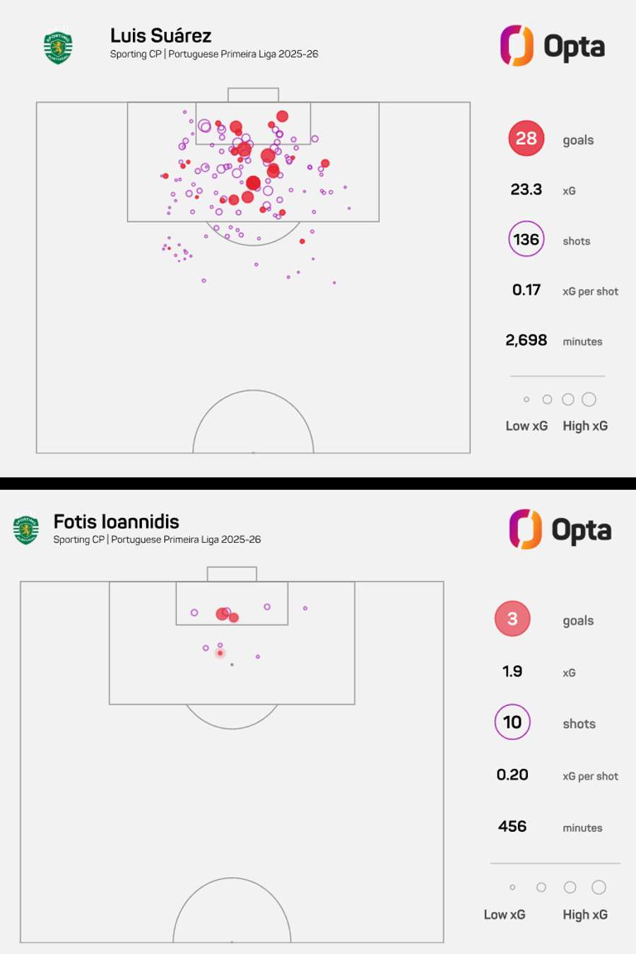 Mapa xG de Suárez e Ioannidis na Liga Portugal 2025/26 Mapa xG de Suárez e Ioannidis na Liga Portugal 2025/26