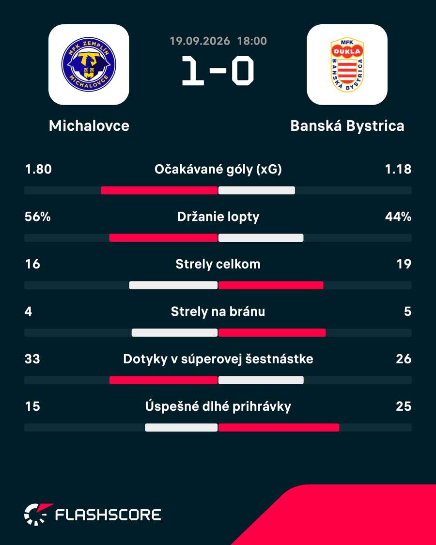 Štatistiky duelu. Štatistiky duelu.