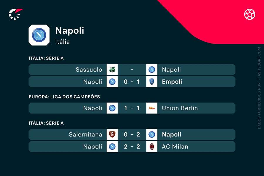 Os últimos jogos do Nápoles