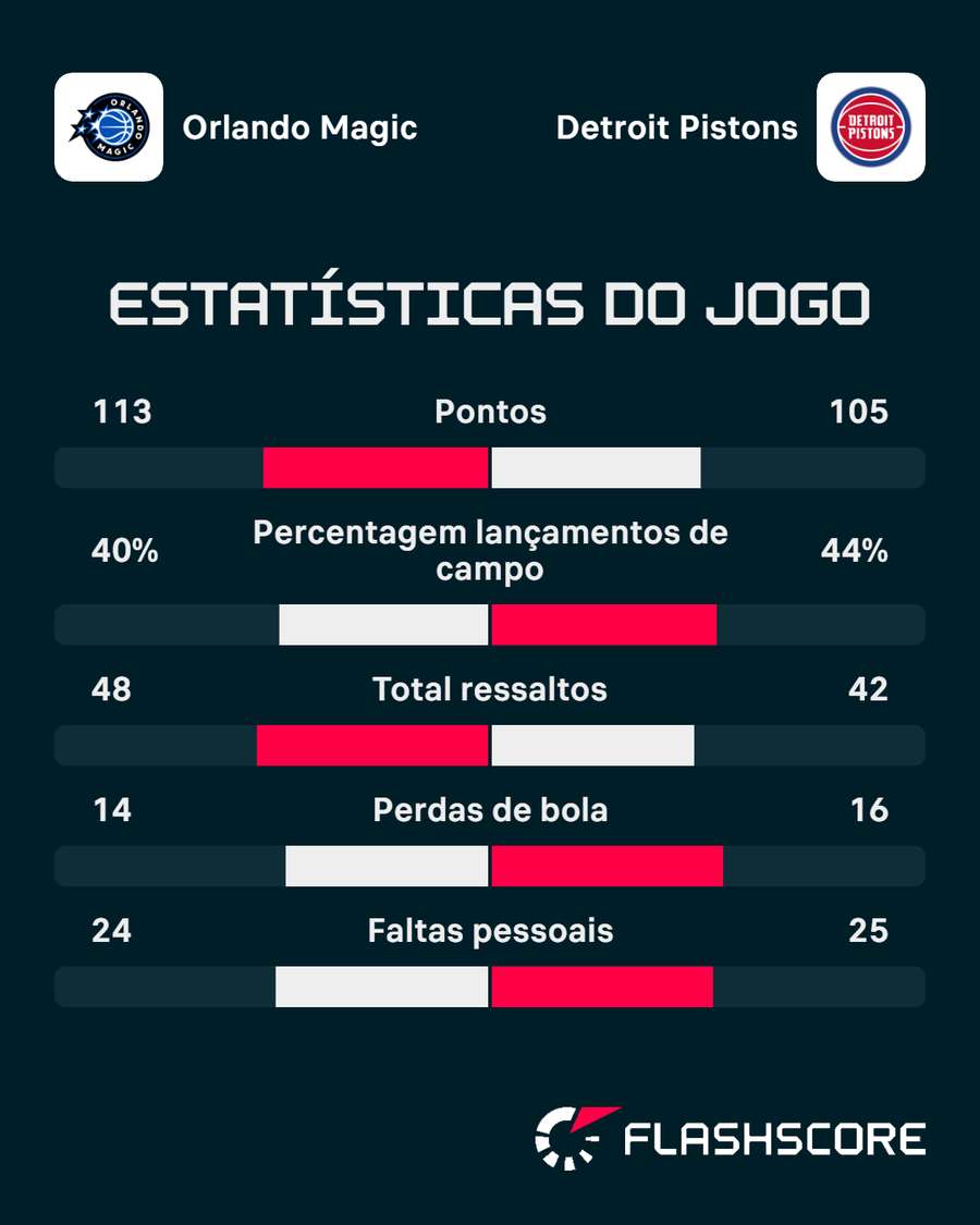 Os números da partida