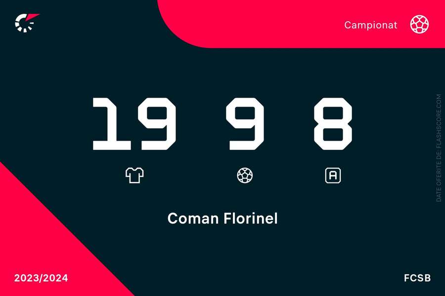 Statistica Florinel Coman sezonul 2023/2024, turul campionatului