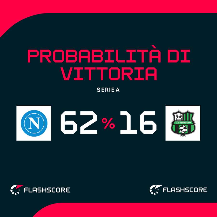 Le probabilità di vittoria