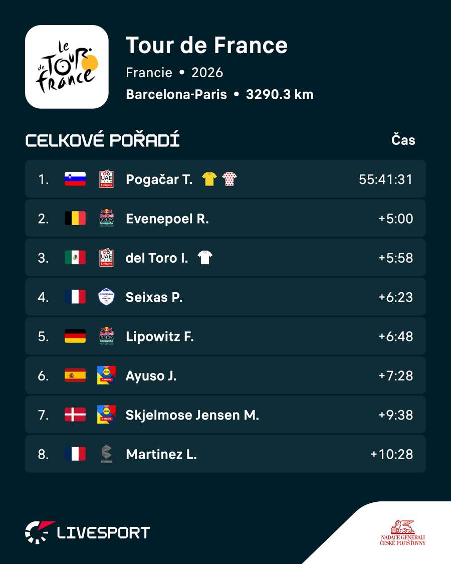 Pořadí nejlepších jezdců Tour de France. Pořadí nejlepších jezdců Tour de France.