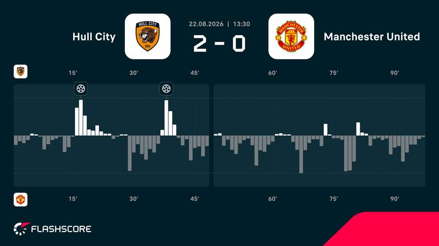 Hull City - Manchester United match momentum Hull City - Manchester United match momentum