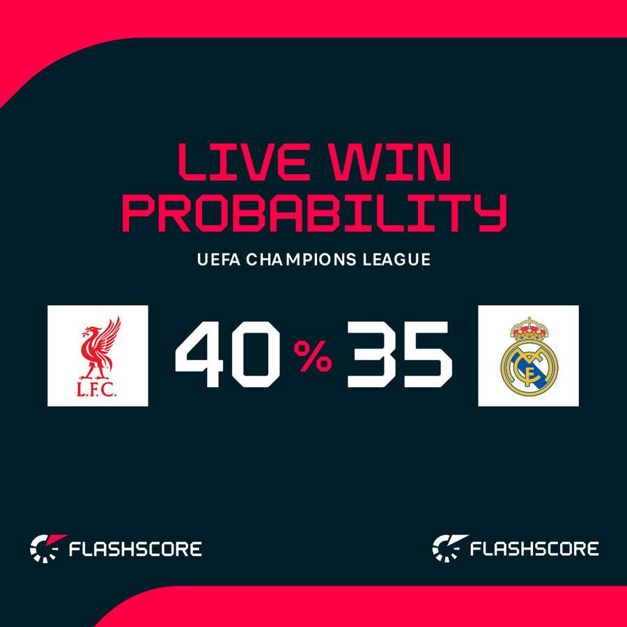 Liverpool v Real Madrid - Live win probability