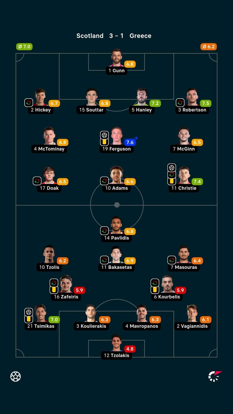 Player ratings Player ratings