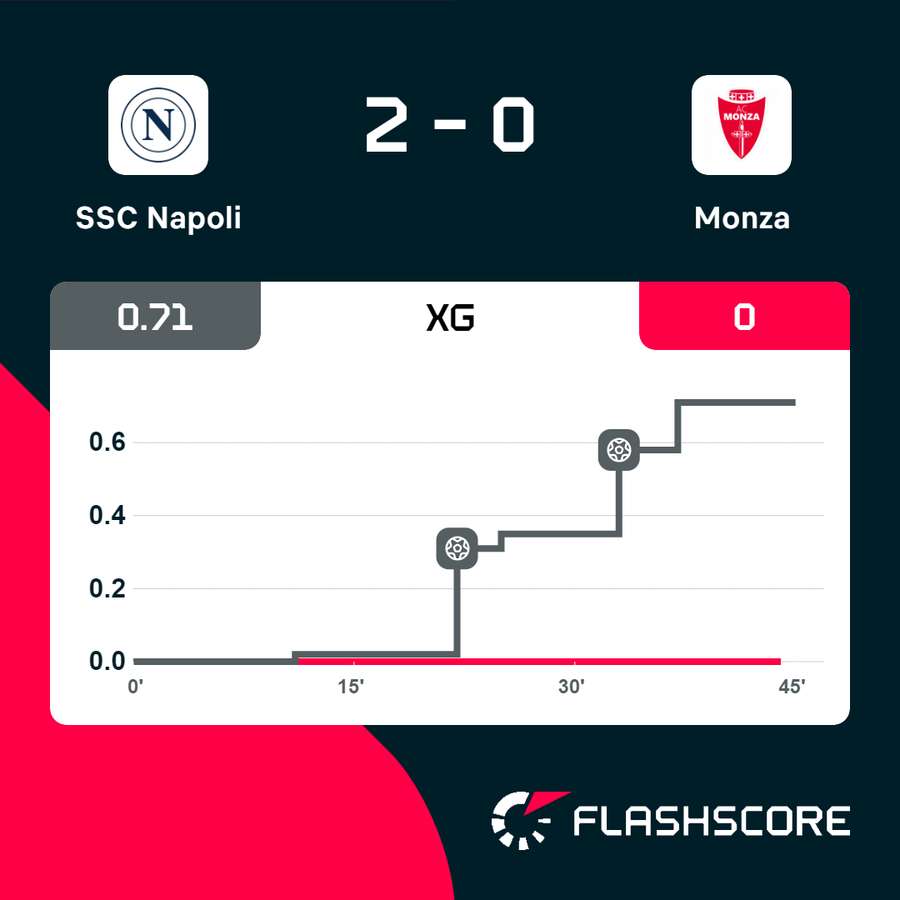 Gli xG di Napoli-Monza