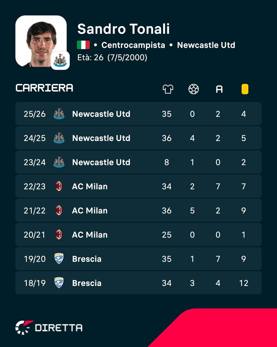 I numeri di Sandro Tonali