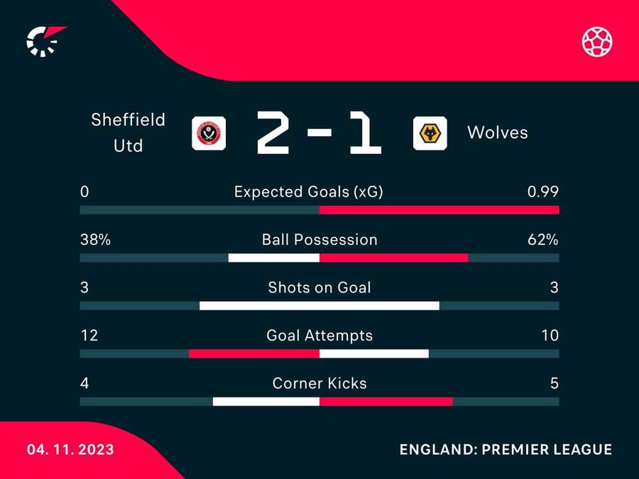 Match stats