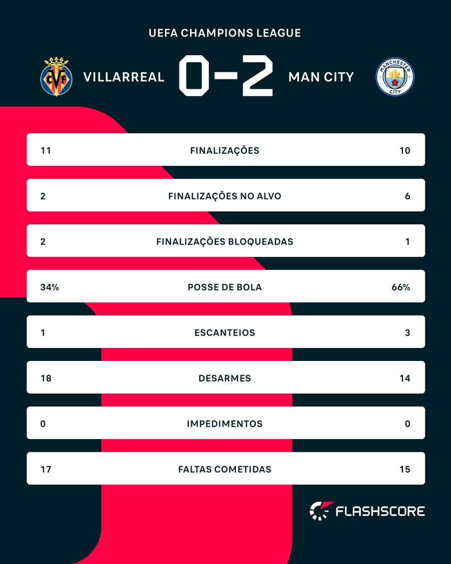 As estatísticas de Villarreal x Manchester City As estatísticas de Villarreal x Manchester City