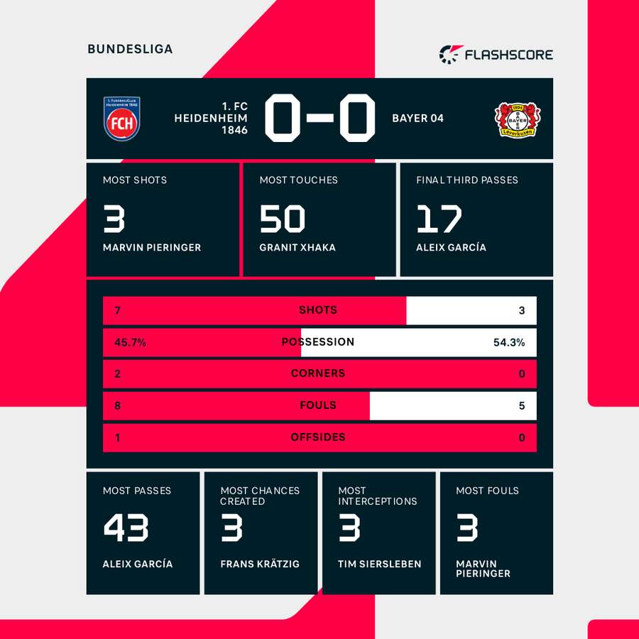 Heidenheim vs Leverksuen first-half stats