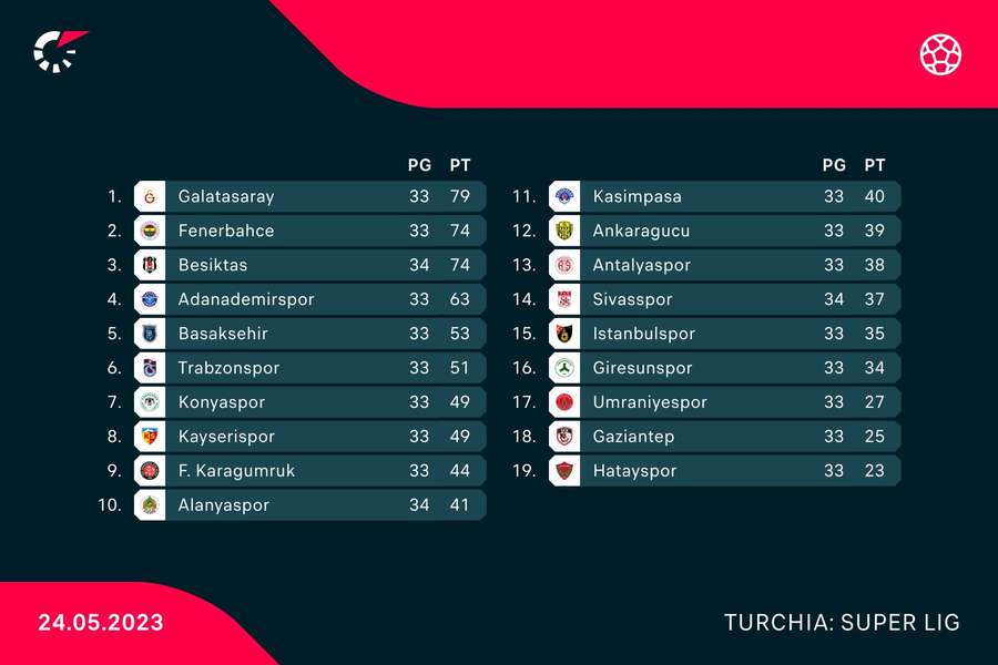 La classifica della Super Lig turca