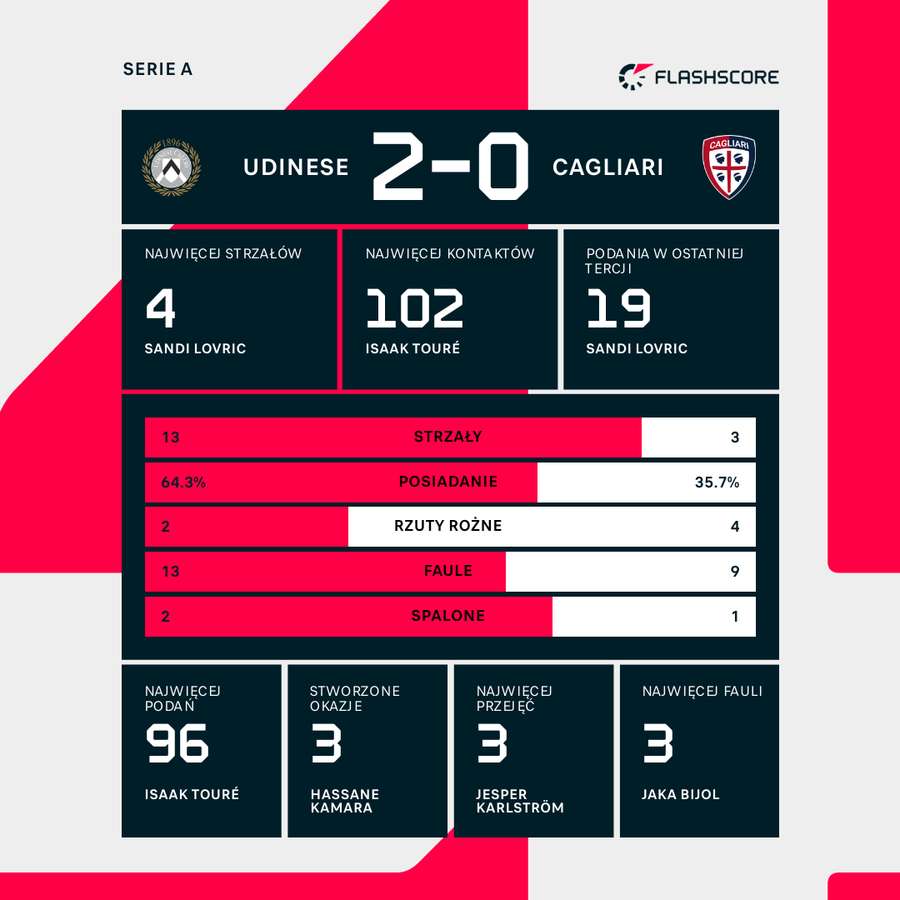 Statistica meciului Udinese - Cagliari