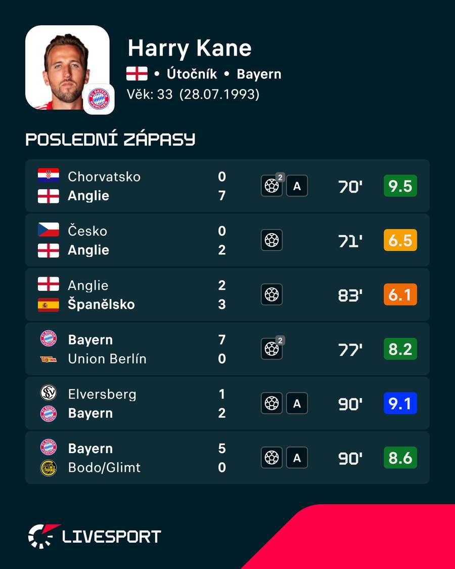 Poslední Kaneovy zápasy.